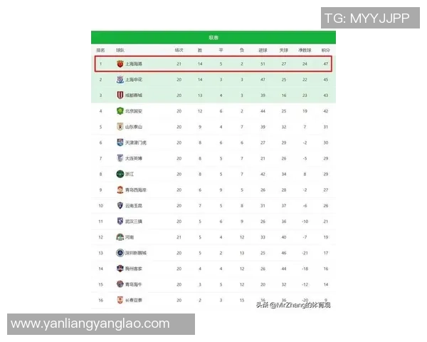 上海足球队在邀请赛中以67分稳居积分榜首位争夺冠军希望依然强劲 上海足球队在邀请赛中以67分稳居积分榜首位争夺冠军希望依然强劲